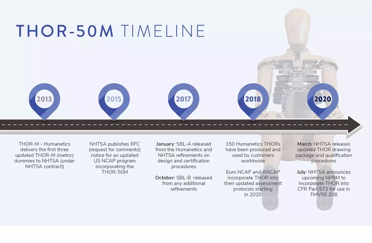 THOR timeline showing evolution of the dummy