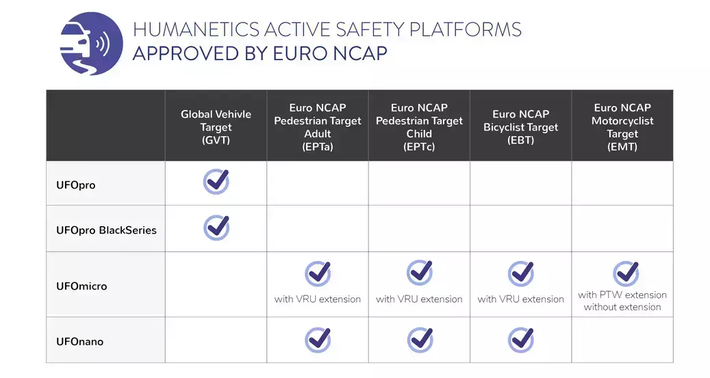 Chart showing Humanetics safety platforms that are approved by EURO NCAP