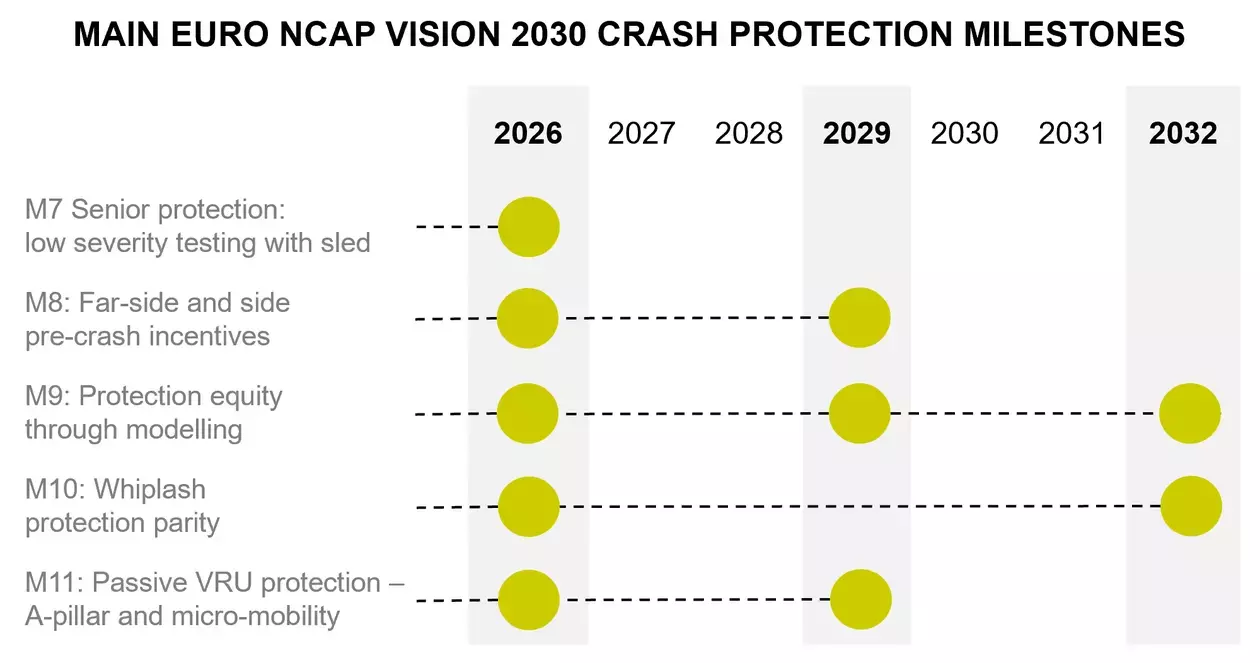 Euro NCAP Vision 2030