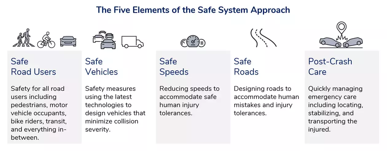 Safe System Approach