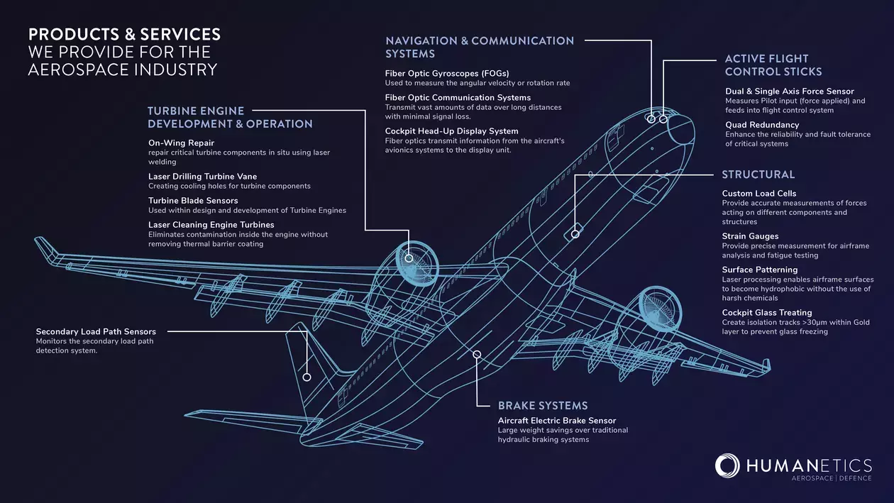 Humanetics Aerospace & Defence Aerospace Infographic