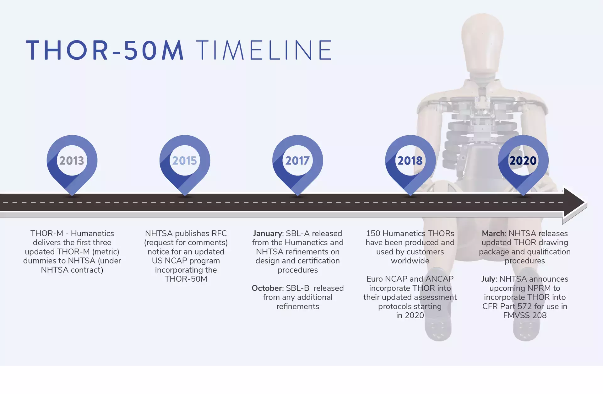 THOR timeline showing evolution of the dummy