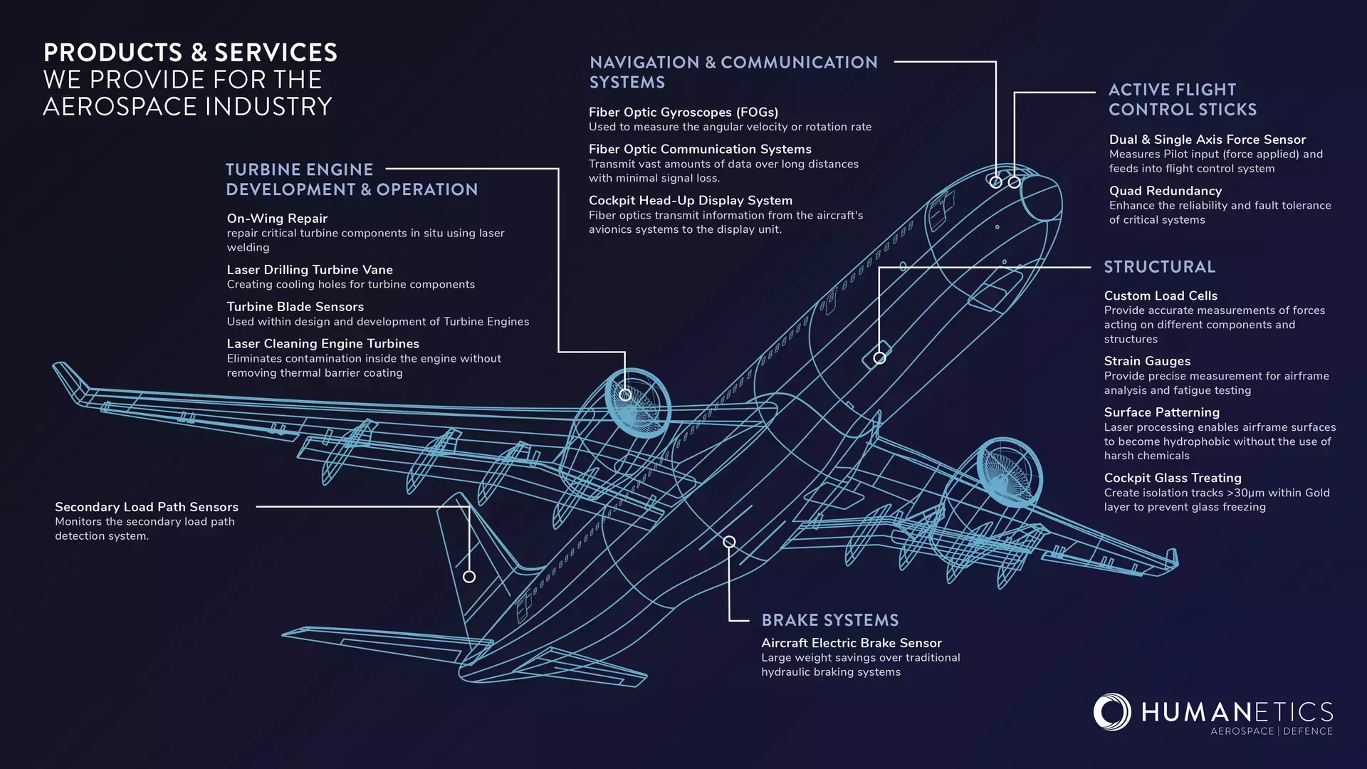 Humanetics Aerospace & Defence Aerospace Infographic