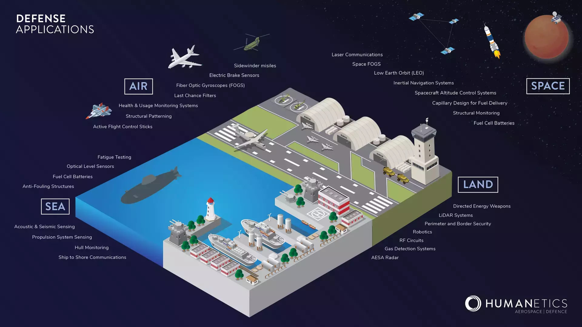Humanetics Aerospace & Defence Infographic