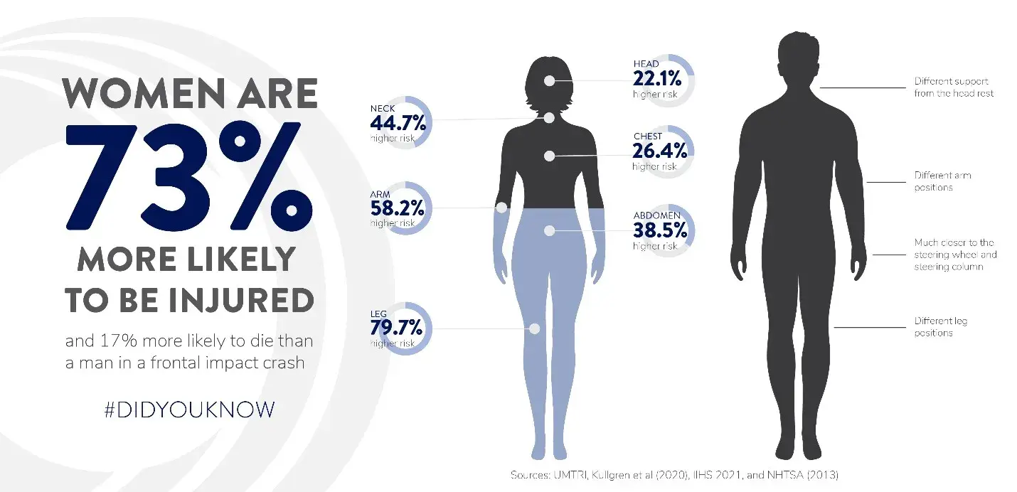 Women are 73% more likely