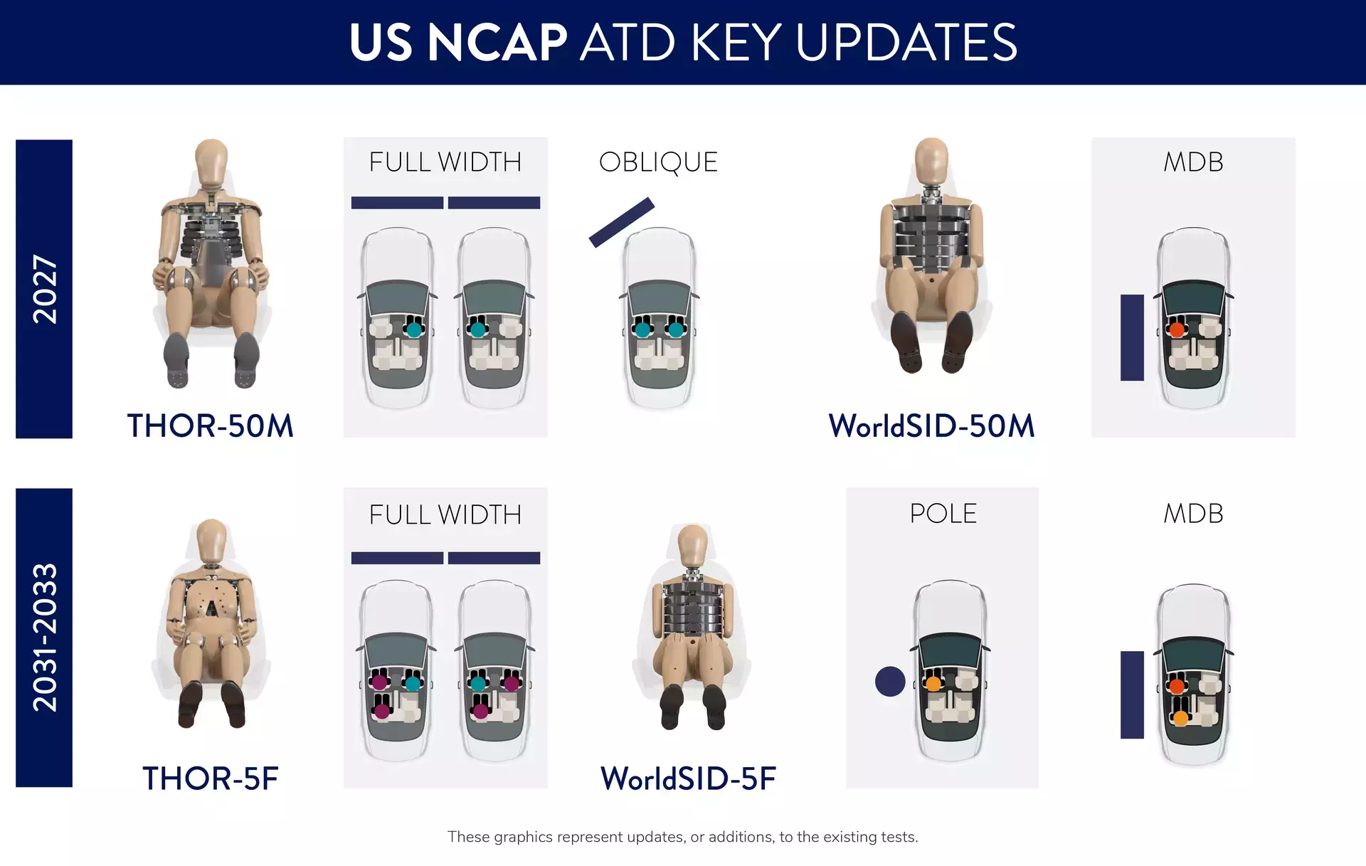 US NCAP Updates
