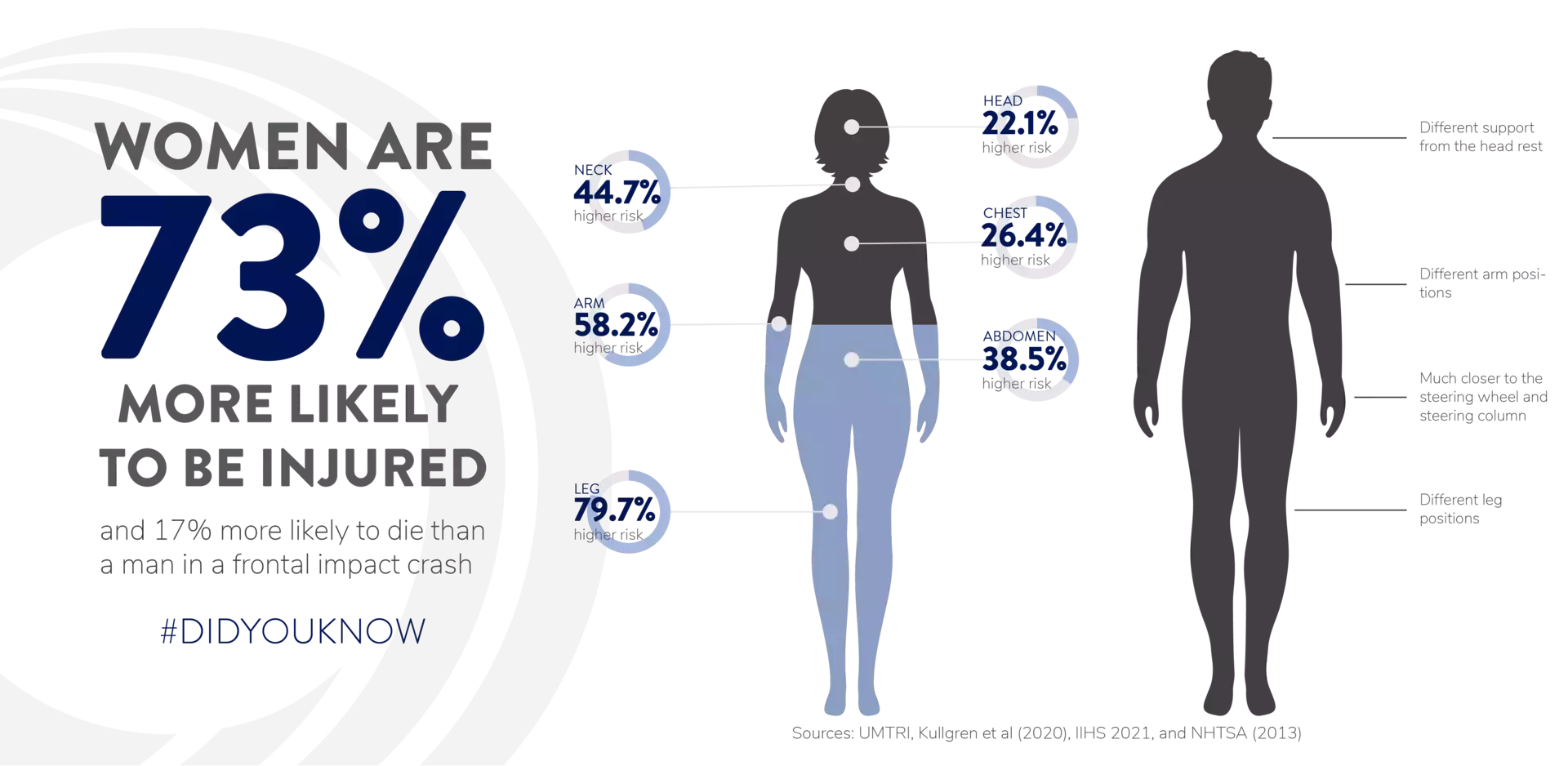 Risk of injury to women in crashes