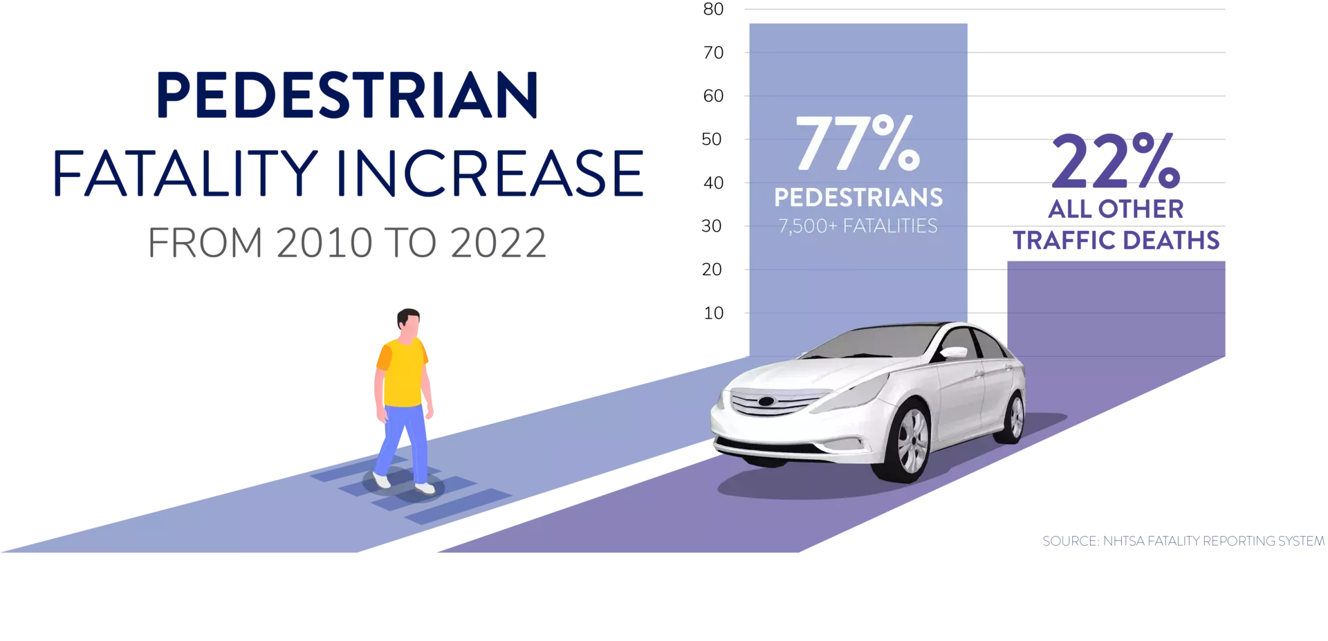 Infographic showing the percent increase in pedestrian fatalities