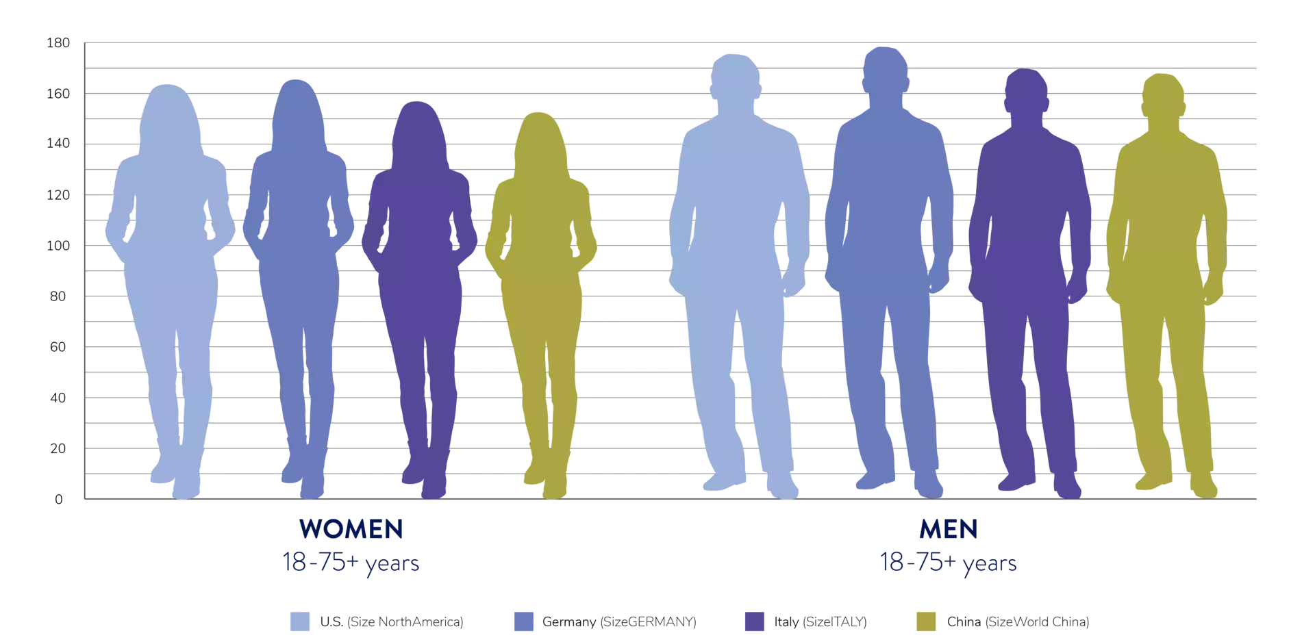 Chart showing the different sizes of men and women in different countries