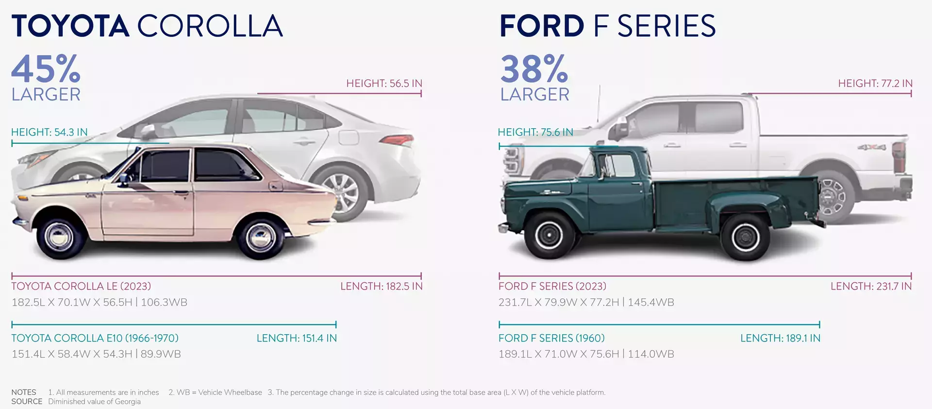 Infographic showing the size difference in vehicles from 1960s to 2023