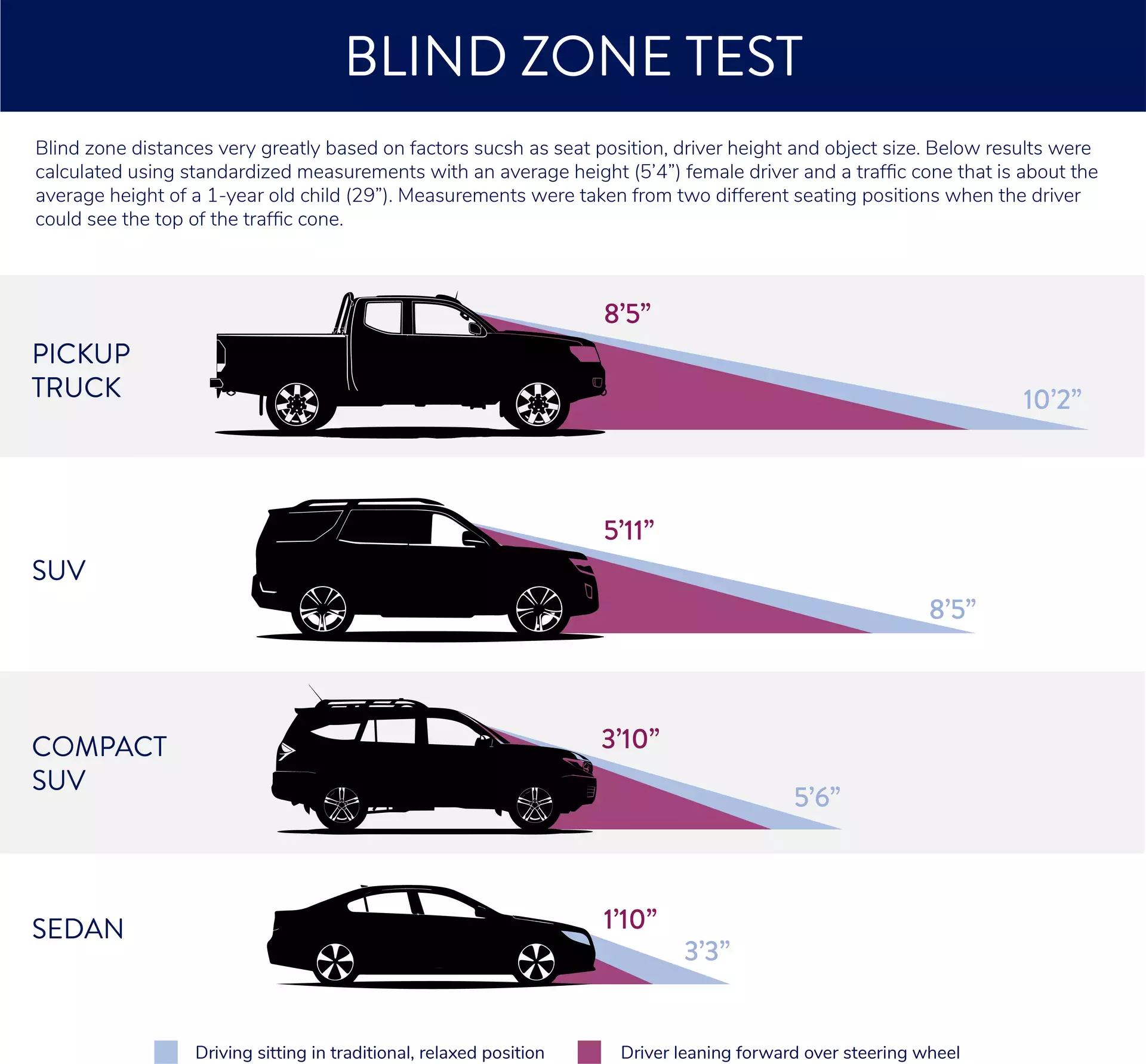 Infographic showing blind zones of larger vehicles