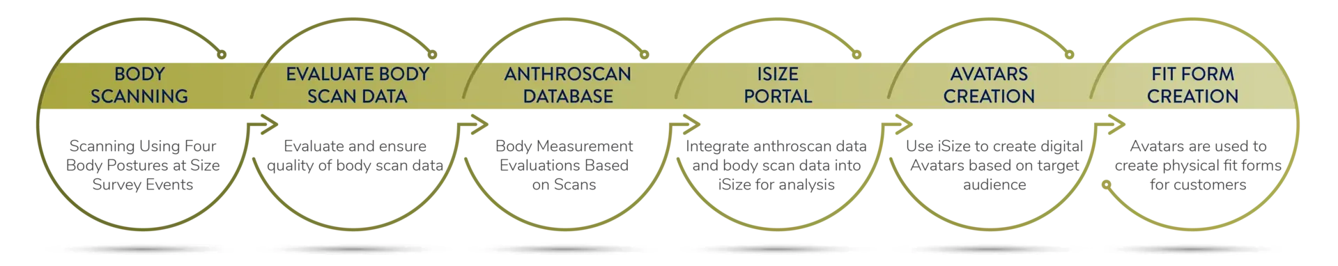 Process showing how body data goes from collection to creating fit forms