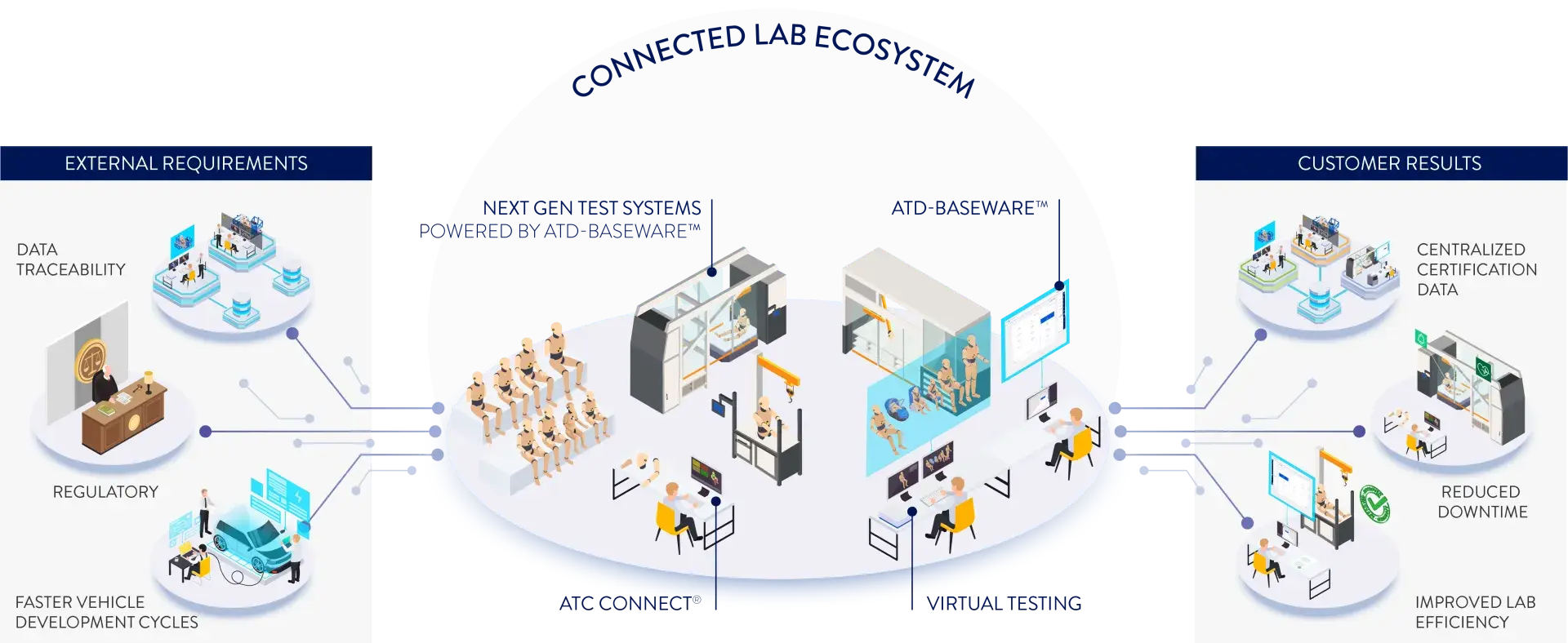 Humanetics Connected lab ecosystem