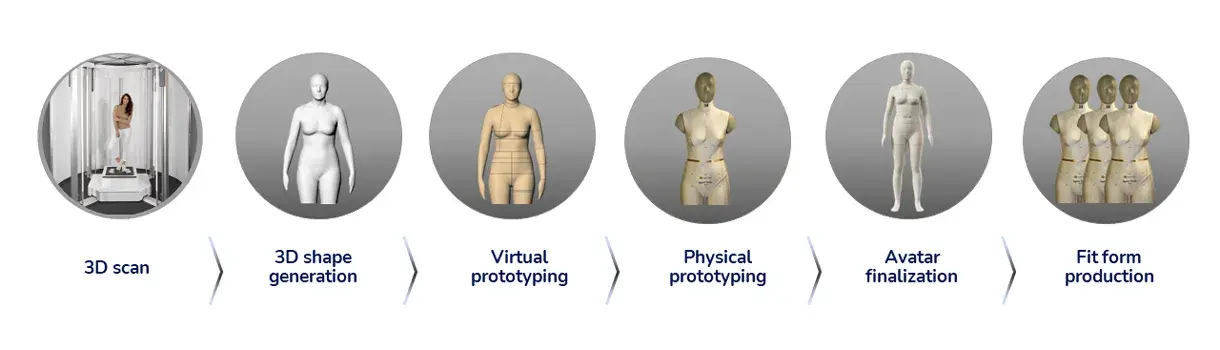 Fit Forms Process