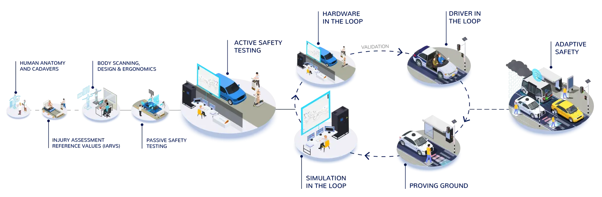 active safety testing ecosystem