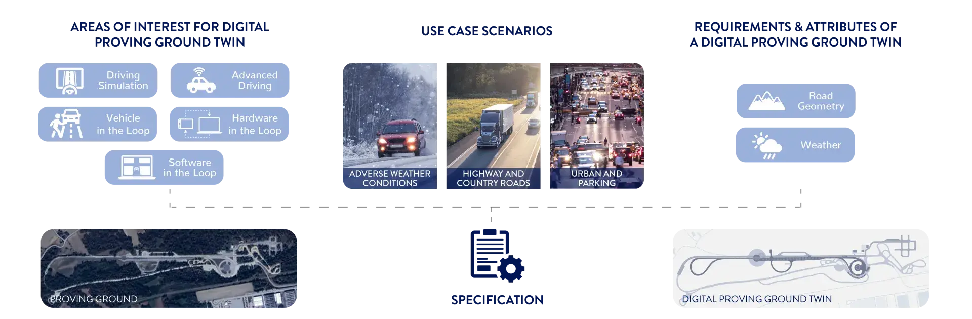 Digital proving ground infographic