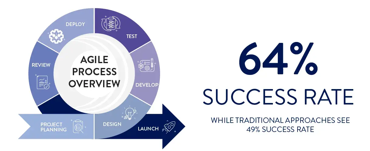 Success rate of agile process