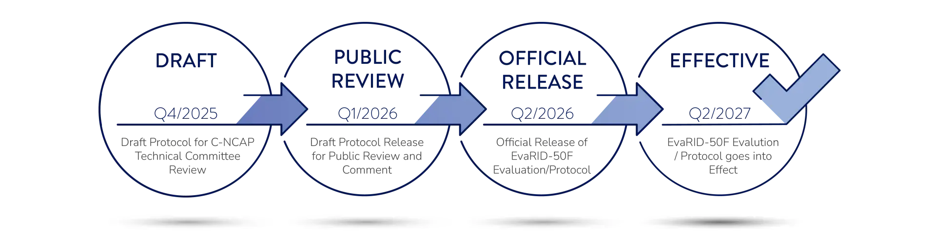Timeline of China NCAP introducing EvaRID-50F protocol.
