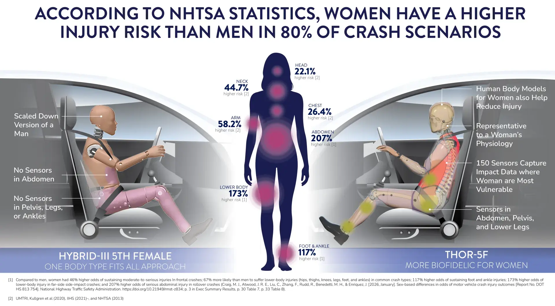 Infographic about new NHTSA Statistics that women are higher injury risk than men in 80% of crash scenarios.