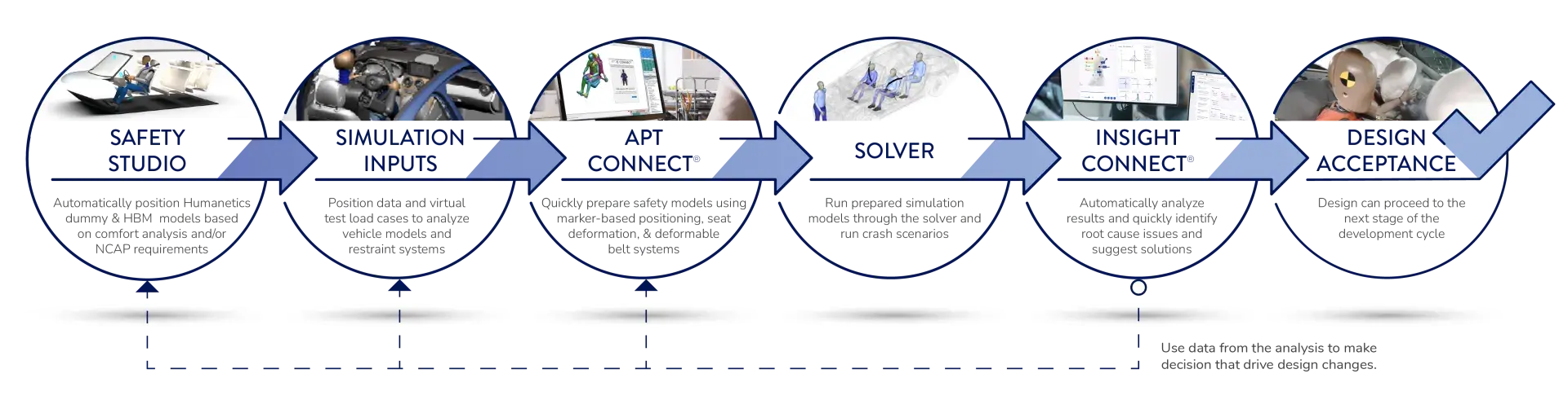 Closed Loop Solutions