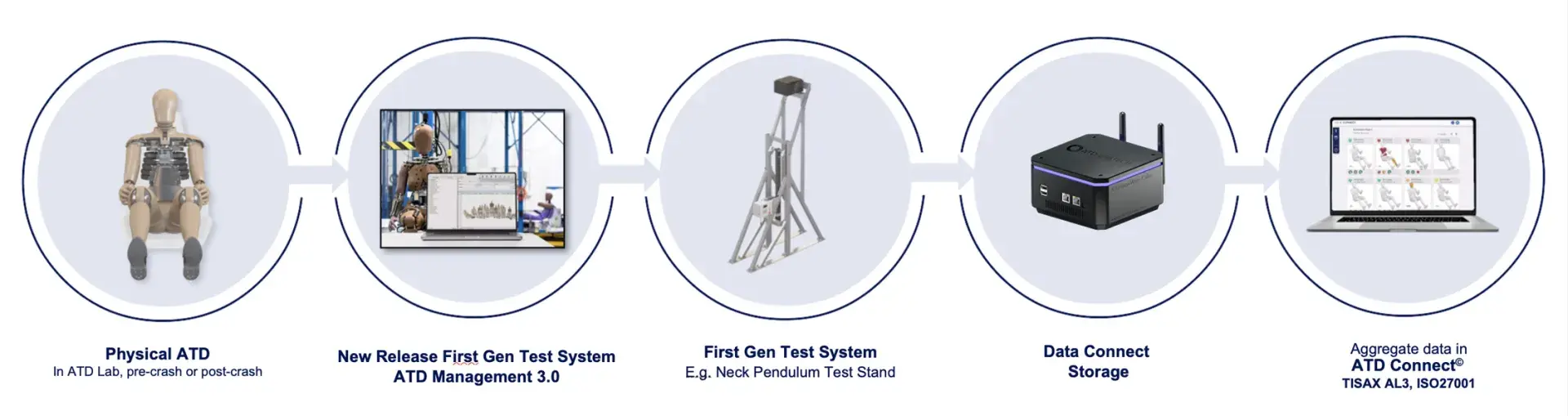 A diagram of the Base Connected Lab Implementation