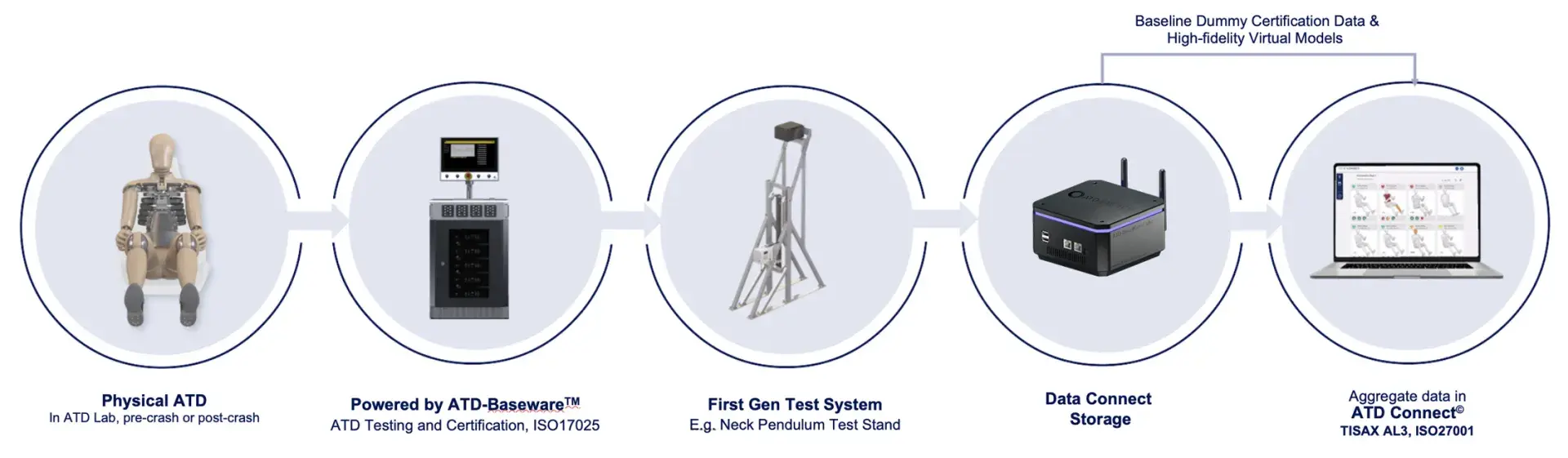 A diagram of the Enhanced Connected Lab Implementation
