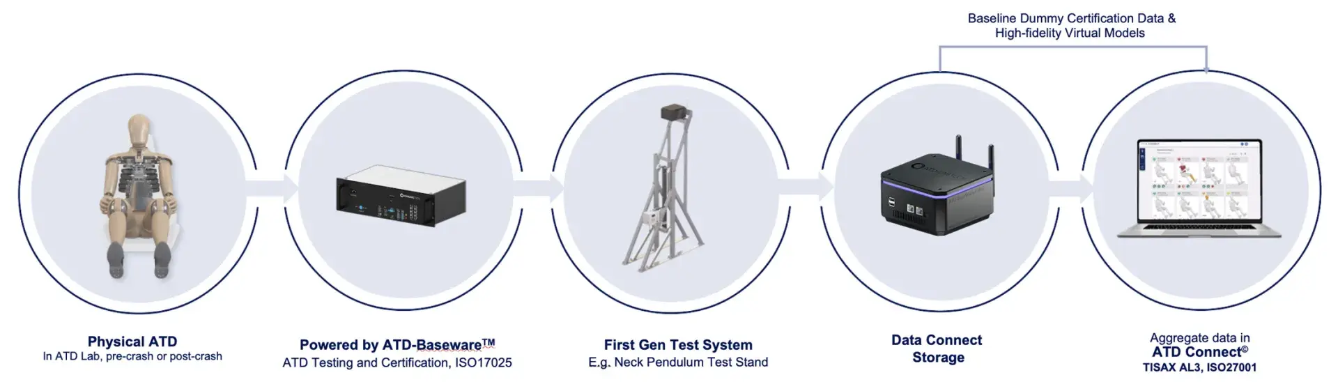 A diagram of the Enhanced Connected Lab Implementation