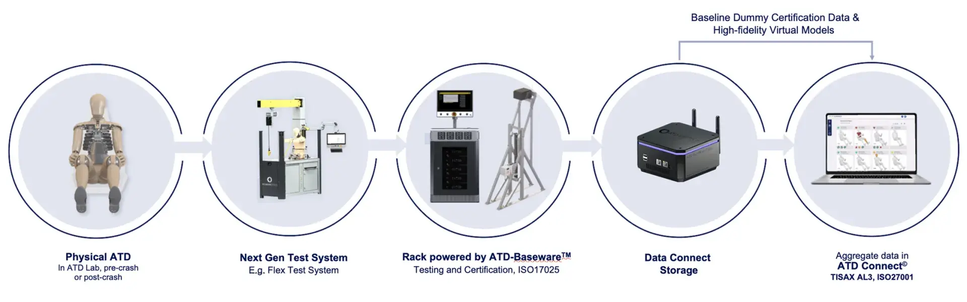 A diagram of the advanced Connected Lab Implementation