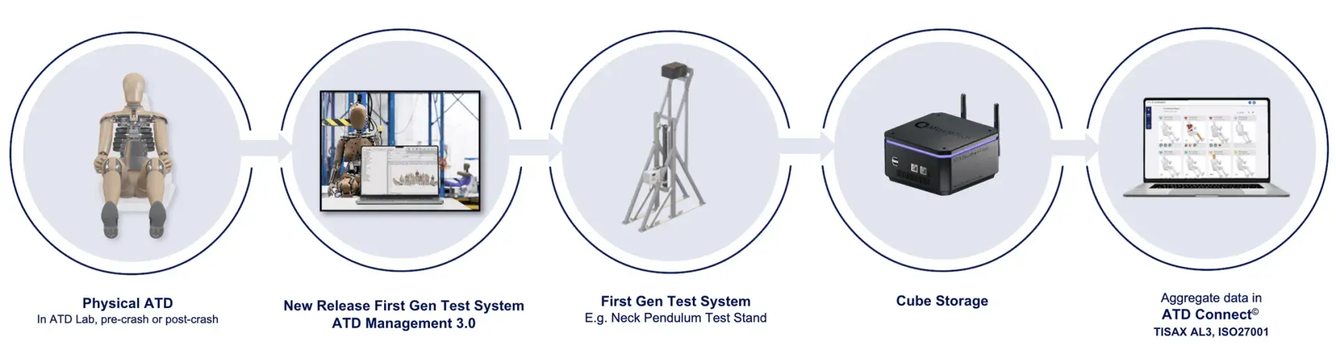 A diagram of the Base Connected Lab Implementation