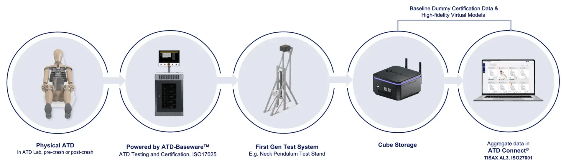 A diagram of the Enhanced Connected Lab Implementation
