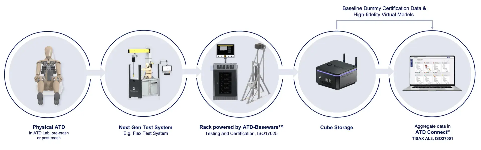 A diagram of the advanced Connected Lab Implementation