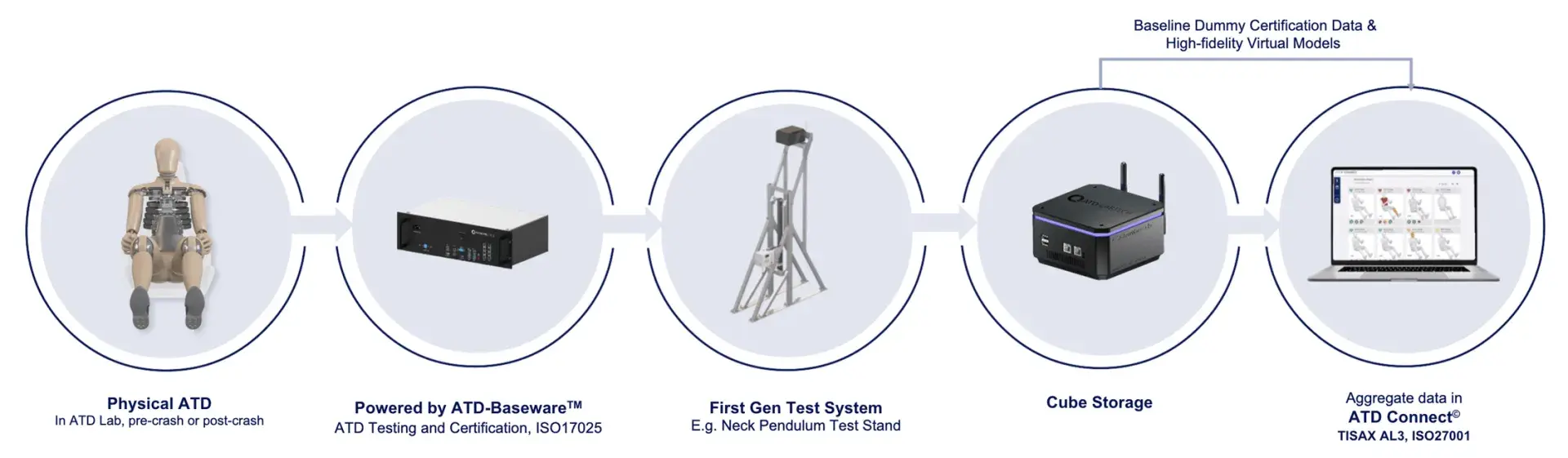 A diagram of the Enhanced Connected Lab Implementation