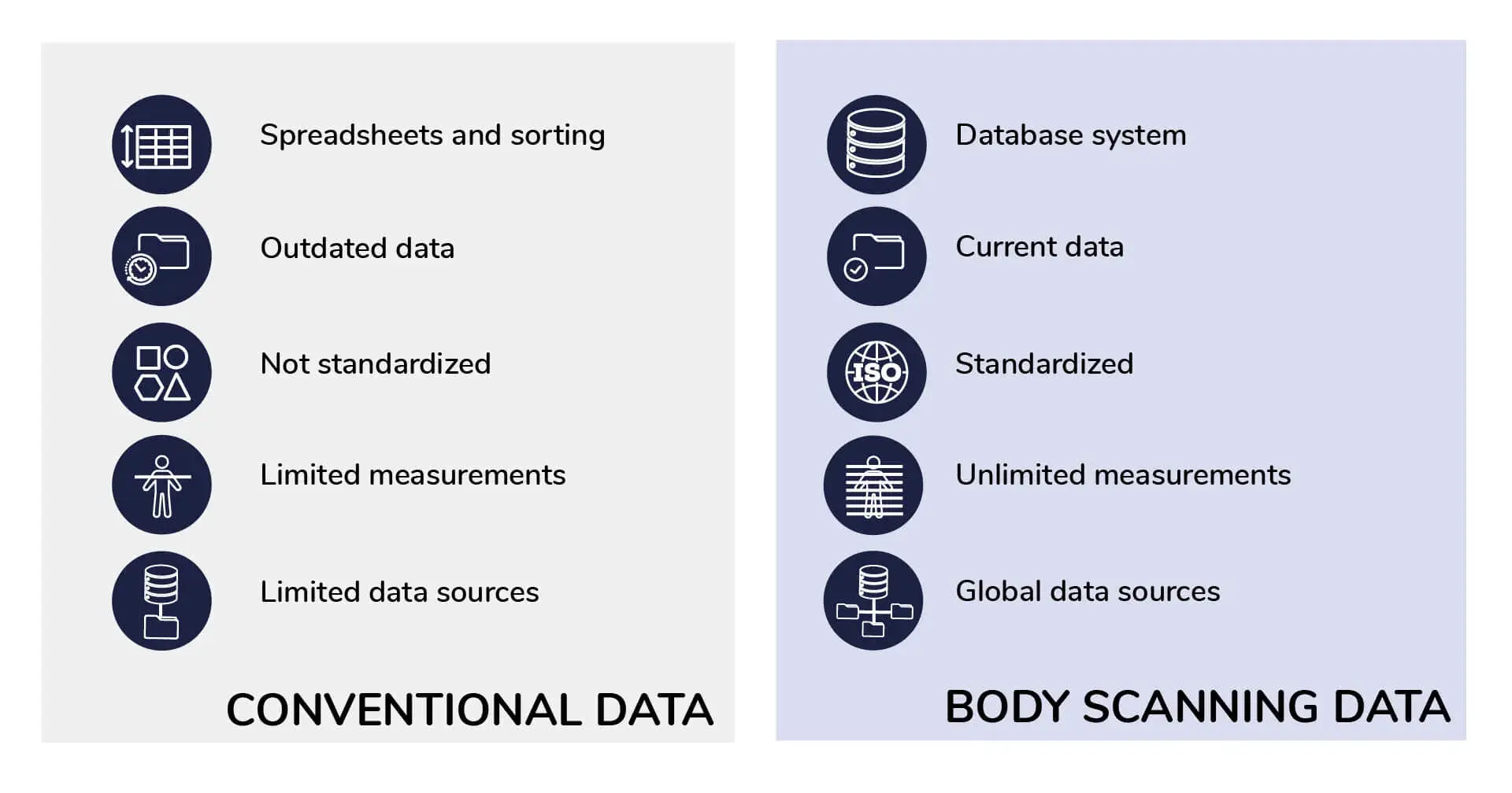A table comparing conventional data to body scanning data